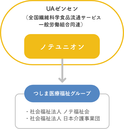 ノテユニオンはUAゼンセンに加盟する労働組合のひとつであり、つしま医療福祉グループの労働に関わる活動をしています