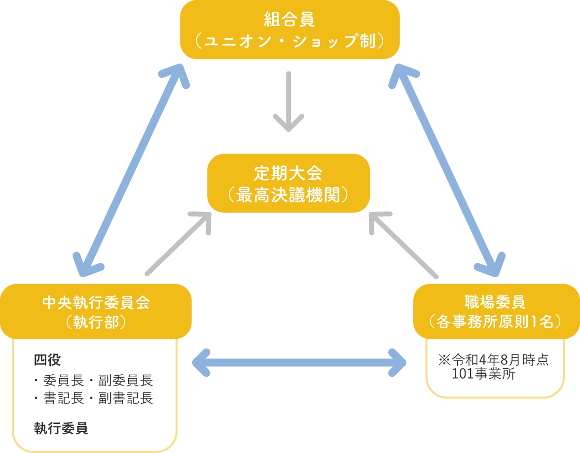 ノテユニオン組織図