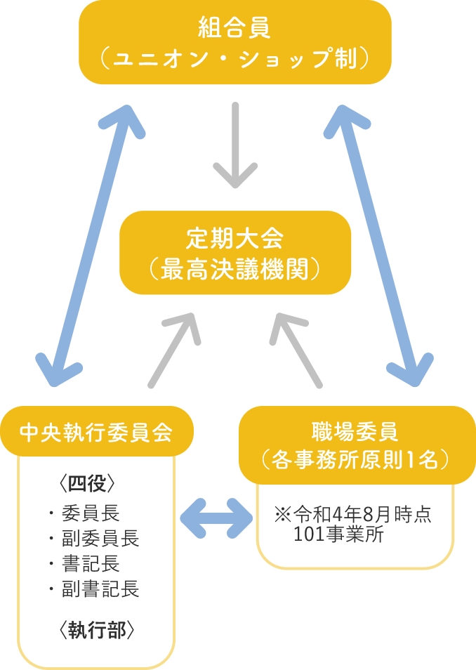 ノテユニオン組織図